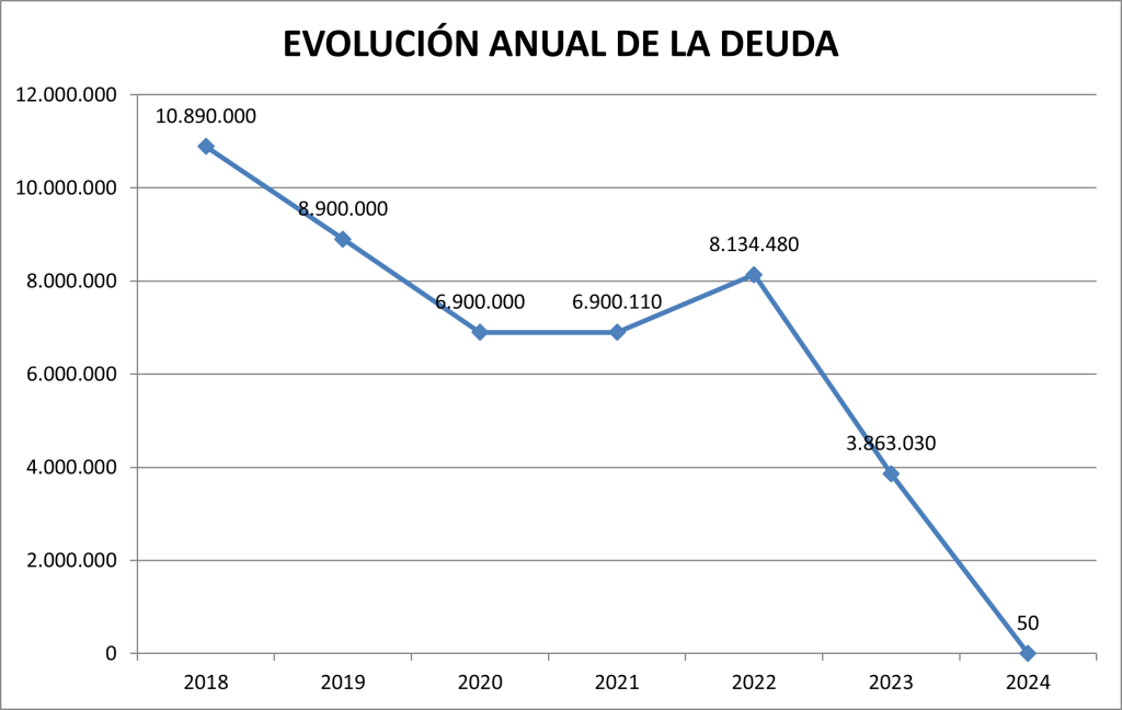 Evolución anual de la deuda privada