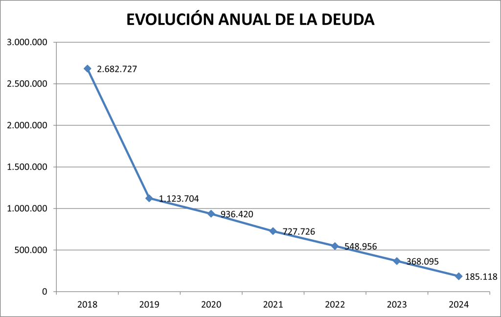 Evolución anual de la deuda pública