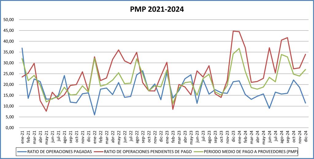 Período medio de pago a proveedores