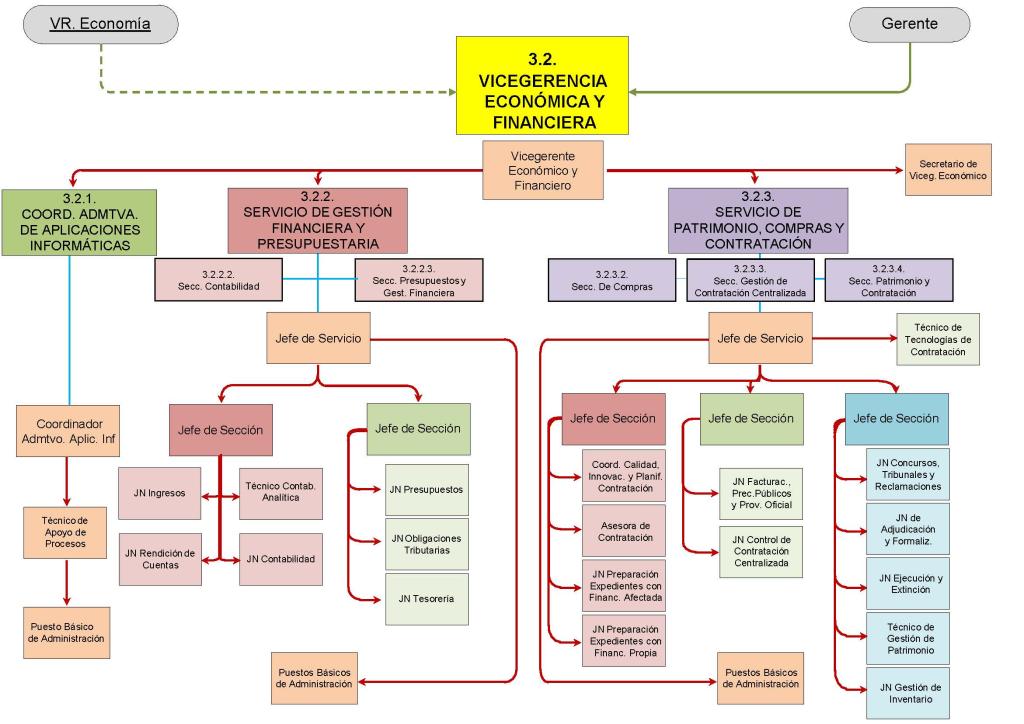Organigrama